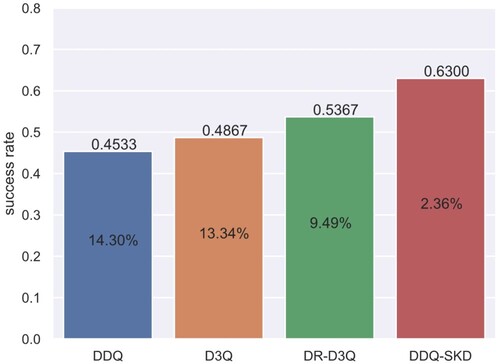 Figure 9. Success rate of different agents dealing with shifty user goals on MultiWOZ. The number in each bar represents success rate degradation compared to that in Table 6 at Epoch=300.