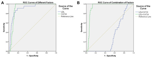 Figure 4 The receiver operating characteristic (ROC) curves of risk factors for detecting OM in gastric adenocarcinoma patients.