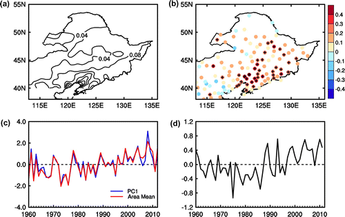 Figure 1. (a) First EOF mode of winter NEC snowfall intensity. (b) Correlation map between autumn NPSSTI and winter snowfall intensity during 1960–2012 (dots with a cross mark mean correlations significant at the 90% confidence level). (c) Normalized time series of the first principal component (PC1; blue line) and winter NEC regional mean snowfall intensity (red line) during 1960–2012. (d) Time series of the autumn NPSSTI anomaly during 1960–2012 (units: °C).