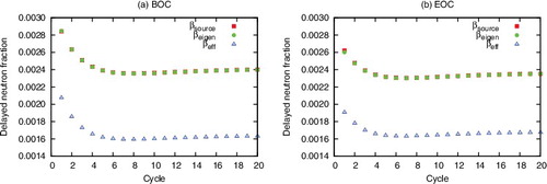 Figure 4. Delayed neutron fractions during operation.