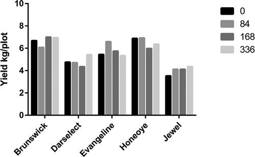 Figure 2. Yield of five strawberry cultivars treated with different rates of terbacil (0, 84, 168, and 336 g ha–1) applied at the 3–4 leaf stage. Significant effects on yield within each cultivar are indicated by different letters, according to the LSD (0.05) test. Letters are not denoted if there is no significant difference of injury among rates in each cultivar.