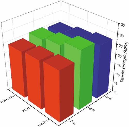 Figure 5. Tensile strength of NaOH-treated nettle fiber-based composites.