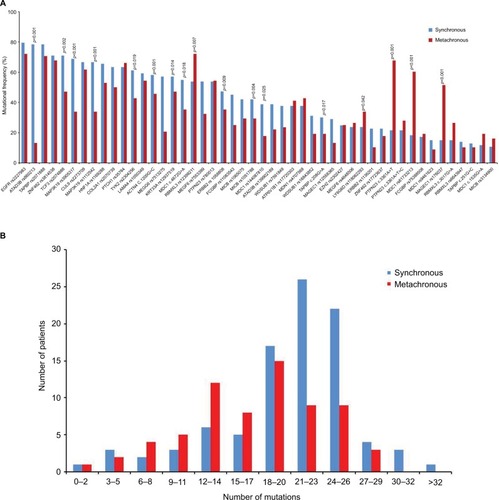 Figure 2 Mutation frequencies of synchronous and metachronous CLMs.Notes: (A) Mutation frequency of most sequenced genes were different between synchronous and metachronous CLMs, and 17 of them were statistically signifcant. (B) Synchronous CLMs carried significantly more mutations than metachronous CLMs (median number, 22 vs 18, p<0.001).Abbreviation: CLMs, colorectal liver metastases.