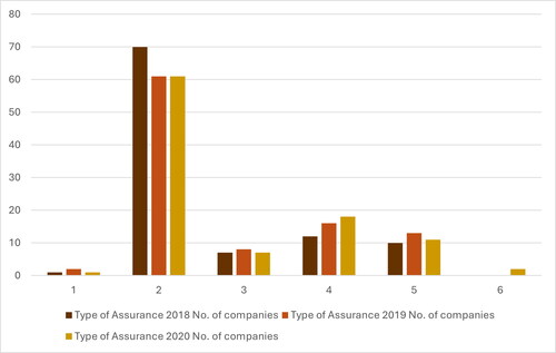 Figure 1. Type of assurance by selected 100-listed companies.