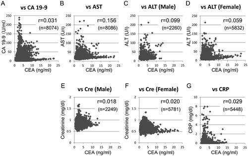 Figure 4. Scatter plot analyses of serum CEA and other blood test data in colorectal cancer patients without recurrence. Serum CEA was plotted against (A) CA 19-9, (B) AST, (C) ALT in men, (D) ALT in women, (E) creatinine in men, (F) creatinine in women, and (G) CRP. The coefficient (r) and total number of blood tests (n) are shown in each graph. There are some outlying data that were not displayed in the graphs.