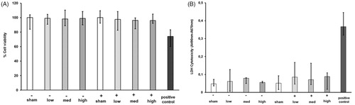 Figure 2. Cell viability and Cytotoxicity assays to analyze the effect of carbon nanoparticles (CNP) exposure in air-liquid interface-cultured models using Alamar Blue (A) and Lactate Dehydrogenase Assay (LDH: B). (A) The percentage of cell viability was assayed using colorimetric Alamar blue assay of PBEC-ALI (−) and PBEC-ALI/CB (+) 24 h after exposure to Sham (clean air) or aerosolized CNP at three doses compared to a positive control (1% Titron X). Data presented as median and 25th–75th percentiles (n = 6). (B) The colorimetric LDH assay to measure the cytotoxic effect in PBEC-ALI (−) and PBEC-ALI/CB (+) 24 h post-exposure to sham (clean air) and aerosolized CNP at three concentrations compare to a positive control (manufacturer provided). Data presented as median and 25th–75th percentiles (n = 9).