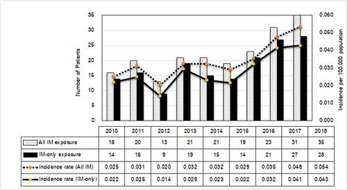 Figure 1 Number of reported imidacloprid (IM) exposures between all and single (IM-only) exposure, and the incidence rate (per 100,000 population). The total population in Thailand from 2010 to 2018 was 63,701,703–65,406,320 people.