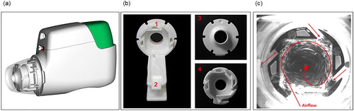 Figure 3. Structure and mechanism of the cyclone unit of the Genuair® device. Effective particle deagglomeration and powder aerosol generation is provided by the cyclone unit; (a) shows the position of the cyclone unit inside the Genuair® mouthpiece (transparent view); (b) shows the cyclone base (b1), powder channel (b2), and front (b3) and back (b4) view of the cyclone unit; (c) shows particle activities in the cyclone after an inhalation time of ∼0.25 s.