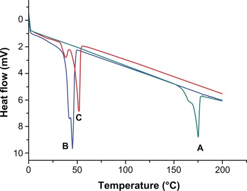 Figure 9 Differential scanning calorimetry thermograms of native curcumin (A), void NP63 (B), and curcumin-loaded NP63 (C).
