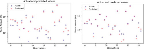 Figure 6. Cross-validation – Fitting of OLS regression model based on (a) GDP, Circular Material Use rate, and Environmental Tax Revenues (combination 3) and (b) 16 variables (combination 6). Light purple = actual value, pink = predicted value, and the overlap color suggests that the predicted value is as the actual value