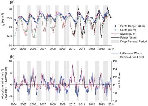 Fig. 9 (a) Density of the deep and intermediate waters. (b) Alongshore winds at La Perouse and sea level at Bamfield (low-pass filtered with a two-week cutoff). Times during which deep water density is increasing are shaded in grey.