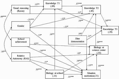 Figure 2. The final path model. (* = p < .05, ** = p < .01, *** = p < .001).