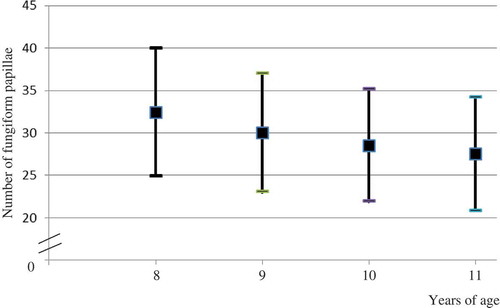 Figure 2. Median (SD) number of fungiform papillae in different age groups.