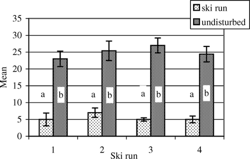 Figure 3 Mean number of native species in the four ski runs compared to each adjacent natural vegetation. Different letters among columns represent significant difference at P < 0.05.