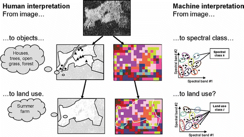 Figure 2. Two different knowledge processes: the human, mental interpretation of a landscape scene on the left and machine-based numerical clustering and segmentation on the right.