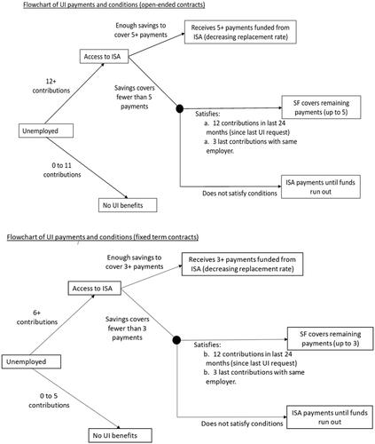 Figure 1. Flowchart of UI system by type of contract.