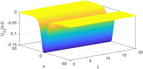 Figure 2. The exact solution U2,j of Equation (Equation16(16) Utt+Uxxxt+α(2UxUt+UUxt)+αUxx∫−∞xUtdζ=0.(16) ). The used parameter values are k=−10,μ0=+15,α=1,w=1.