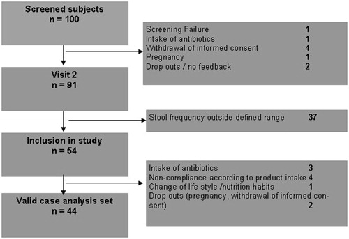 Figure 2. Flow chart of subjects.