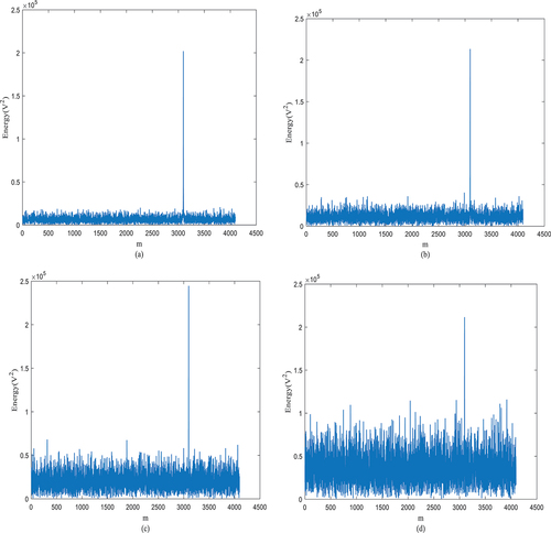 Figure 9. Simulation of time-domain delay estimation for different SNRs.(a) When the SNR is −5 dB. (b) When the SNR is −10 dB. (c) When the SNR is −15 dB. (d) When the SNR is −20 dB.