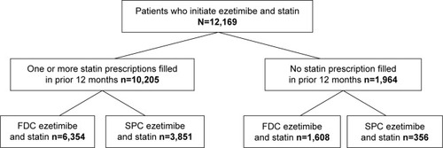 Figure 1 Patient flow diagram for Cohort 1: ezetimibe and statin users.