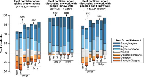 Figure 5. Students’ perceptions of their confidence and communication skills as a result of attending the conference.Data obtained from the pre-, mid- and post-conference questionnaires for second and final (third) years, and from the post-conference questionnaire for first years. Square brackets represent Mann–Whitney tests for differences between year groups. For initial tests of difference * represents significance at α = 0.05; ** at α = 0.01; for post-hoc tests * represents significance at αadj = 0.05/n; ** at αadj = 0.01/n, where n is the number of comparisons performed.