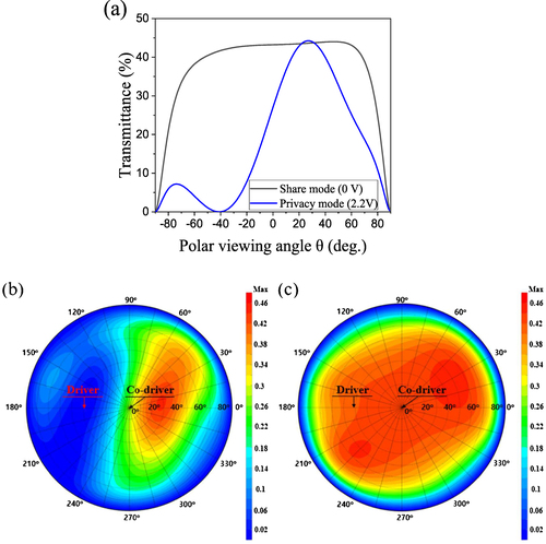 Figure 7. TR vs. polar viewing angle of a display panel along the horizontal viewing direction when the optimized HWP was used and the contour plots of TR in the (b) privacy mode and the (c) share mode when the optimized HWP was used. Techwiz 2D was used for this calculation.