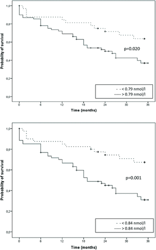 Figure 3. Kaplan-Meier survival curves MR-proADM at hospitalization for AECOPD.