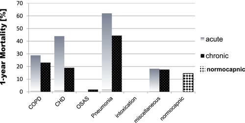 Figure 4 1-year mortality rates of patients with acute or chronic hypercapnia at hospital admission (by underlying disease) and normocapnic control patients. COPD = chronic obstructive pulmonary disease; CHD = congestive heart disease; OSAS = obstructive sleep apnea syndrome (and obesitas/hypoventilation); intoxication = intoxications (primarily opioids); normocapnic = normocapnic control patients. Acute (hypercapnia) = pH < 7.35; chronic (hypercapnia) = pH ≥ 7.35. Different basic diseases of the acute and chronic hypercapnic patients and their 1-year mortality rates (acute/chronic): COPD (28.8%/23.1%); CHD (44%/19%); OHS (0%/1.8%); pneumonia (62%/44.4%); intoxication (0%/0%); miscellaneous (18.2%/17.6%); normocapnic (-/14.5%).