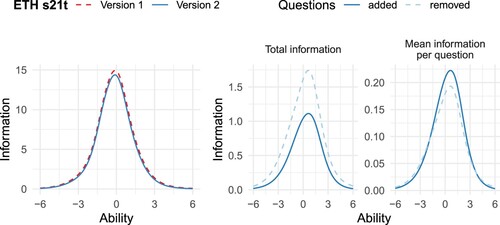 Figure 13. Comparison of the information curves for the two versions of the ETH s21t. The left panel shows the test information function pre- and post-revisions. The centre panel shows the sum of the item information curves for those items that were removed and those that were added. The panel on the right shows the mean information per item for the same two groups of items.