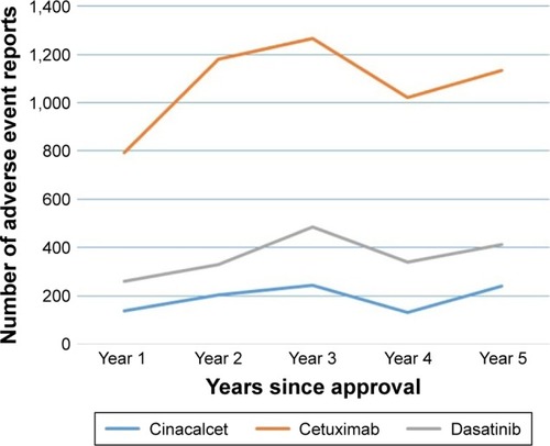 Figure 4 Category C drugs: adverse event reporting pattern.