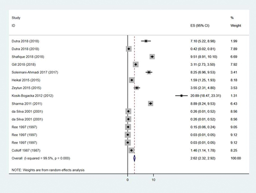 Figure 2. Forest plot of rates of Cheyletus in all mites from dust. ES is abbreviation of effect size and means distribution rate (%).