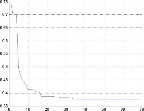 Figure 5. Fitness function versus the number of iterations, for r = 10%.