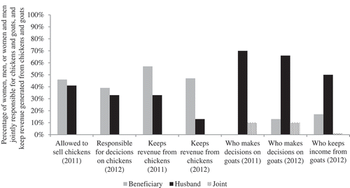 Figure 3. Decision-making on chickens and goats and revenue generated from chickens and goats as reported by beneficiary women in 2011 and 2012.