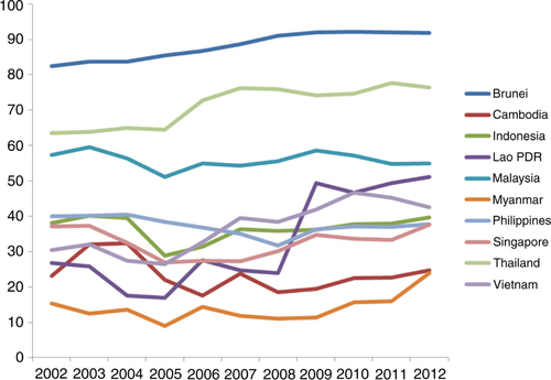 Fig. 2 Trends in general government expenditure on health as % of total expenditure on health, 2002–2012.