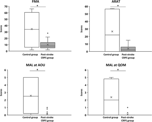 Figure 2 Inactivity status of the upper limb in both groups. Control group (N=83), Post-stroke CRPS group (N=19). *Significance at p<0.001.