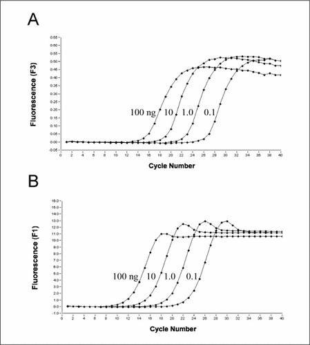 Figure 1. Comparative detection of fluorescent signal development between SYBR Green and locked nucleic acid (LNA) hybridization/fluorescent resonance emission transfer (FRET) probes using DNA from human feces.(A) Hybridization/FRET probes. (B) SYBR Green.