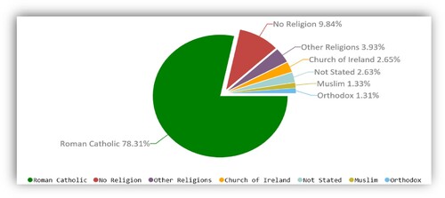 Figure 1. Religious adherence in Ireland, Census 2017.