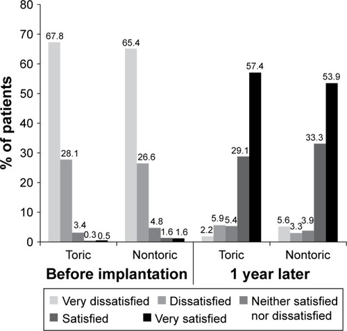 Figure 3 Subject rating of satisfaction with overall vision without eyeglasses or contact lenses before and 1 year after intraocular lens implantation.