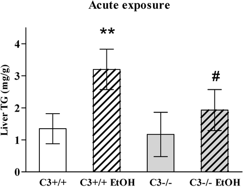 Figure 3. Effect of acute ethanol challenge on the content of liver triglycerides(TG) in C3+/+ and C3−/− mice (n = 6–7 in each group). An intoxicating dose of ethanol (5 g/kg) was intubated intragastrically to mice on chow diet 4 hours before termination and removal of liver specimens. (** P<0.01 for the effect of ethanol; # P<0.05 for the effect of genotype.)