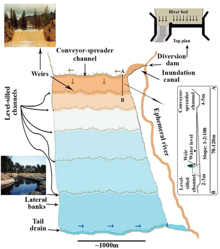Figure 2. Generalized diagram of a typical floodwater spreading system. The scales are approximate.