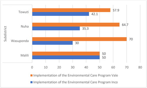 Figure 2. Community perceptions in four districts on environmental management.Source: Primary Data Processing, March 2023.