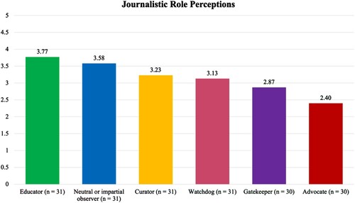 Figure 7. Journalistic role perceptions when writing about extreme weather events; mean values are shown (1= not at all, 5 = extremely).
