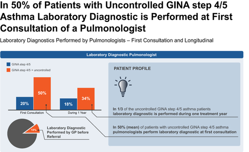 Figure 3 Overview of laboratory diagnostics performed by pulmonologists at first consultation and longitudinally. In 50% of patients with uncontrolled GINA step 4/5 asthma, laboratory diagnostics were performed at first consultation; one-third underwent laboratory diagnostics during one treatment year.