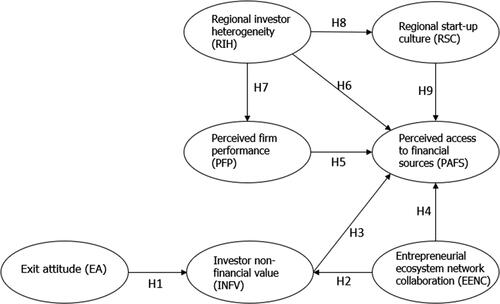 Figure 1. Specified model of access to entrepreneurial finance.