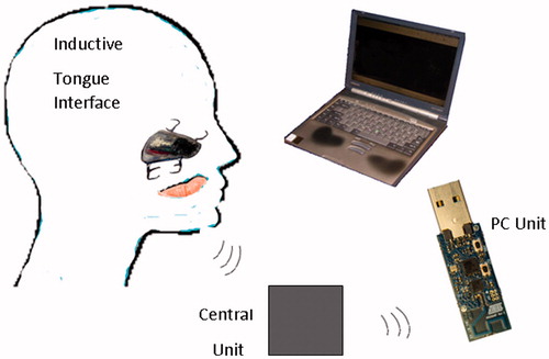 Figure 1. Overview of the Inductive Tongue Computer Interface. The Inductive Tongue Interface transmits the 18 sensor signals wirelessly out of the mouth to the central unit, which processes the signals and transmits the processed information to the PC unit, which emulates a mouse/keyboard function. The board used for the PC unit includes a microcontroller and radio chip.[Citation24]
