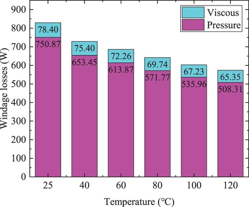 Figure 15. Windage losses against temperature (spur gear 1, 6000 r/min).