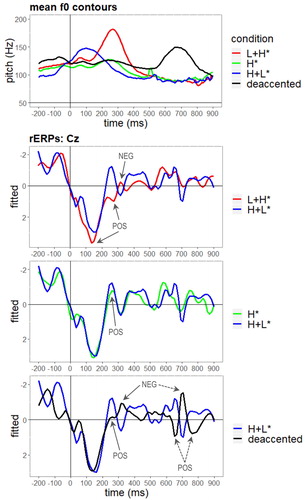 Figure 4. Mean f0 contours (top panel) for the test sentences of the four experimental conditions synchronised with grand average rERPs (negativity plotted upwards) at a selected electrode (Cz). The rERPs for different conditions are pairwise compared with the H+L* condition. Time course on horizontal axis spans from 200 ms before until 900 ms after the onset of the critical word (vertical bar). Solid arrows indicate different rERP effects for the critical word. Dashed arrows indicate different rERP effects for the participle.