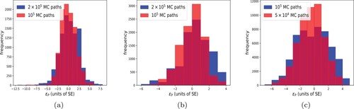 Figure 7. Pricing error ϵP distribution. The error is expressed in units of the corresponding Monte Carlo benchmark standard error (SE), and reported for two different numbers of MC paths. Left: FxA (10,000 values). Center: FxL (10,000 values). Right: FxFlA (54,000 values).