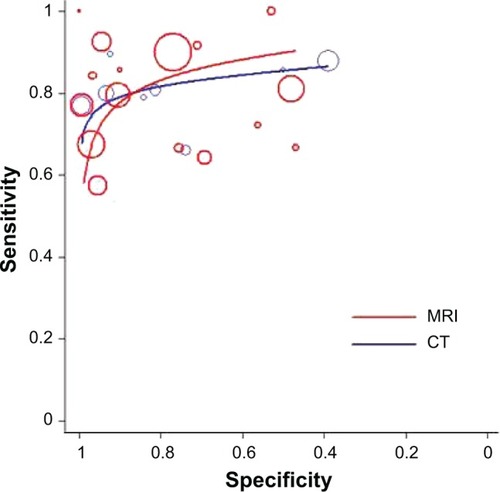 Figure 3 Summary receiver operator characteristic curves of CT and MRI (neck level as unit of analysis).