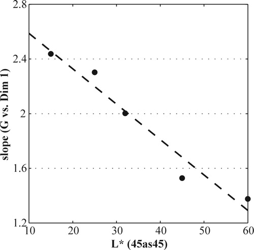 Figure 10. Relationship between statistical lightness value L* for the 45° as 45° measurement geometry and the slope computed for G vs. Dim. 1.